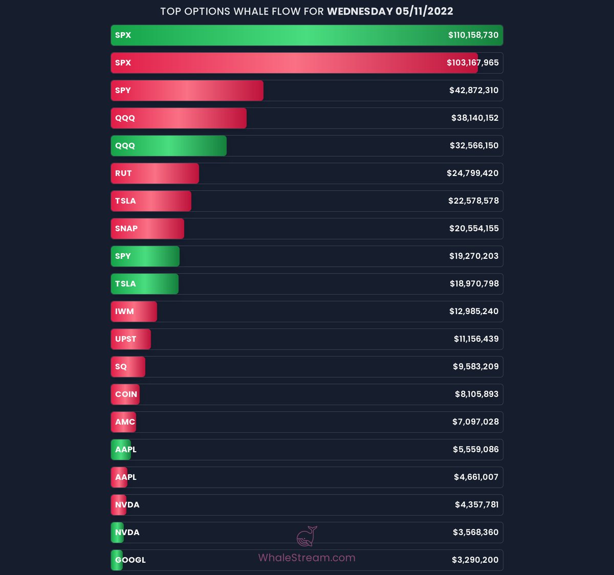 WhaleStream's tweet photo. Check out the Top WhaleFlow from the first 3 hours of trading!

Sign up for #WhaleStream &amp; get a FREE WEEK to see all the #WhaleFlow in Real-Time!

$SPX $SPY $QQQ $RUT $TSLA $SNAP $IWM $UPST $SQ $COIN $AMC $AAPL $NVDA $GOOGL https://t.co/gGhRKHQBTj