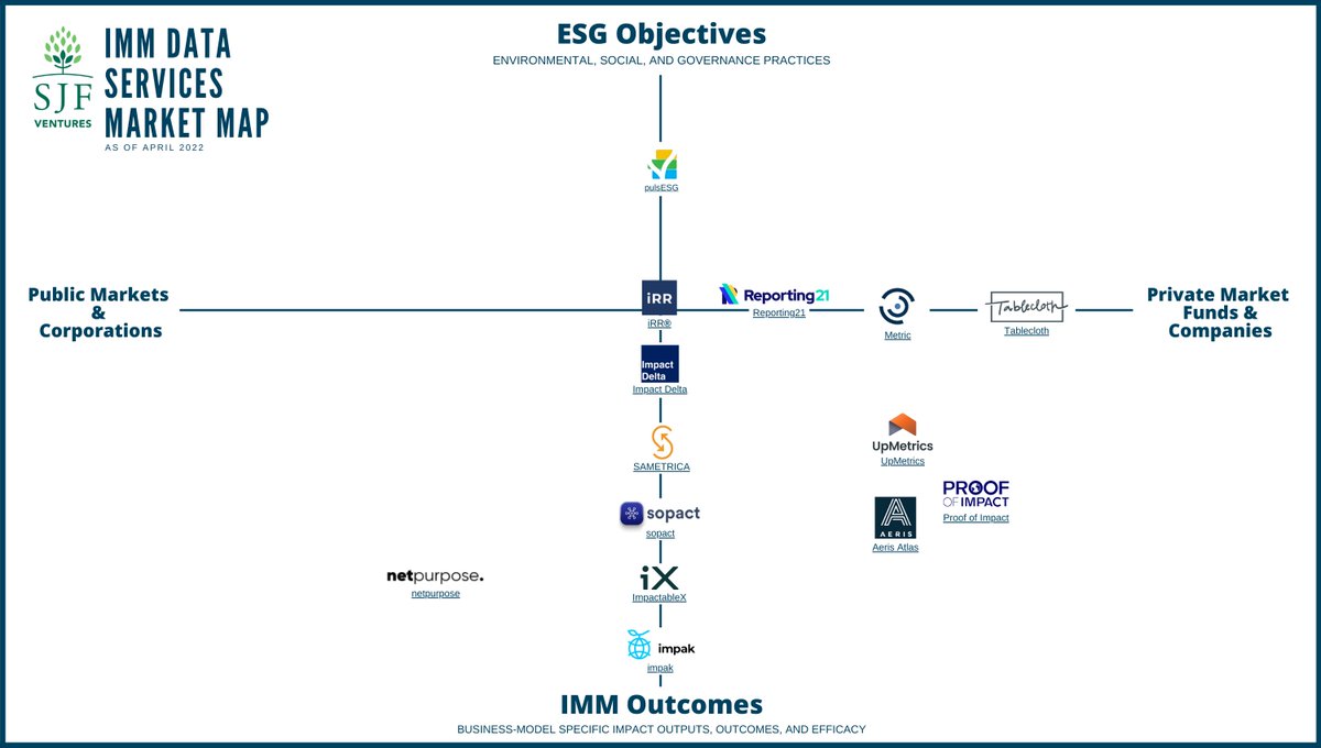 SJF continues to map the market! This week we have added five providers to our "Impact Measurement and Management (IMM) Data Platforms" case study, and we continue to appreciate introductions for future iterations. Check out the updated resource here: bit.ly/SJFMapstheMark….