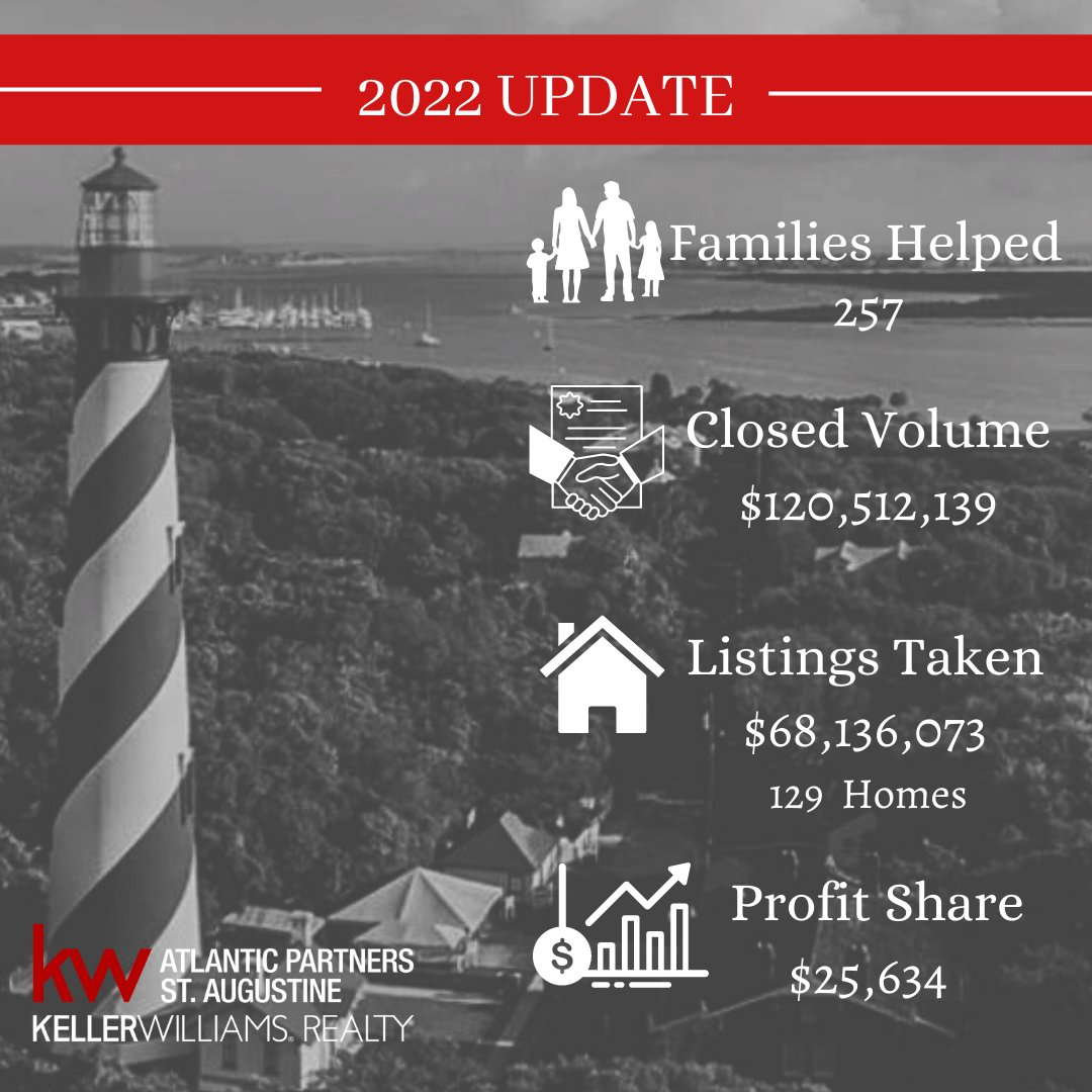 kwstaugustine's tweet photo. Take a look at our 2022 Keller Williams St. Augustine Update!
We are so thankful to have helped so many families find their forever homes this year already!
#JustGettingStarted https://t.co/VS1jRY5i2D