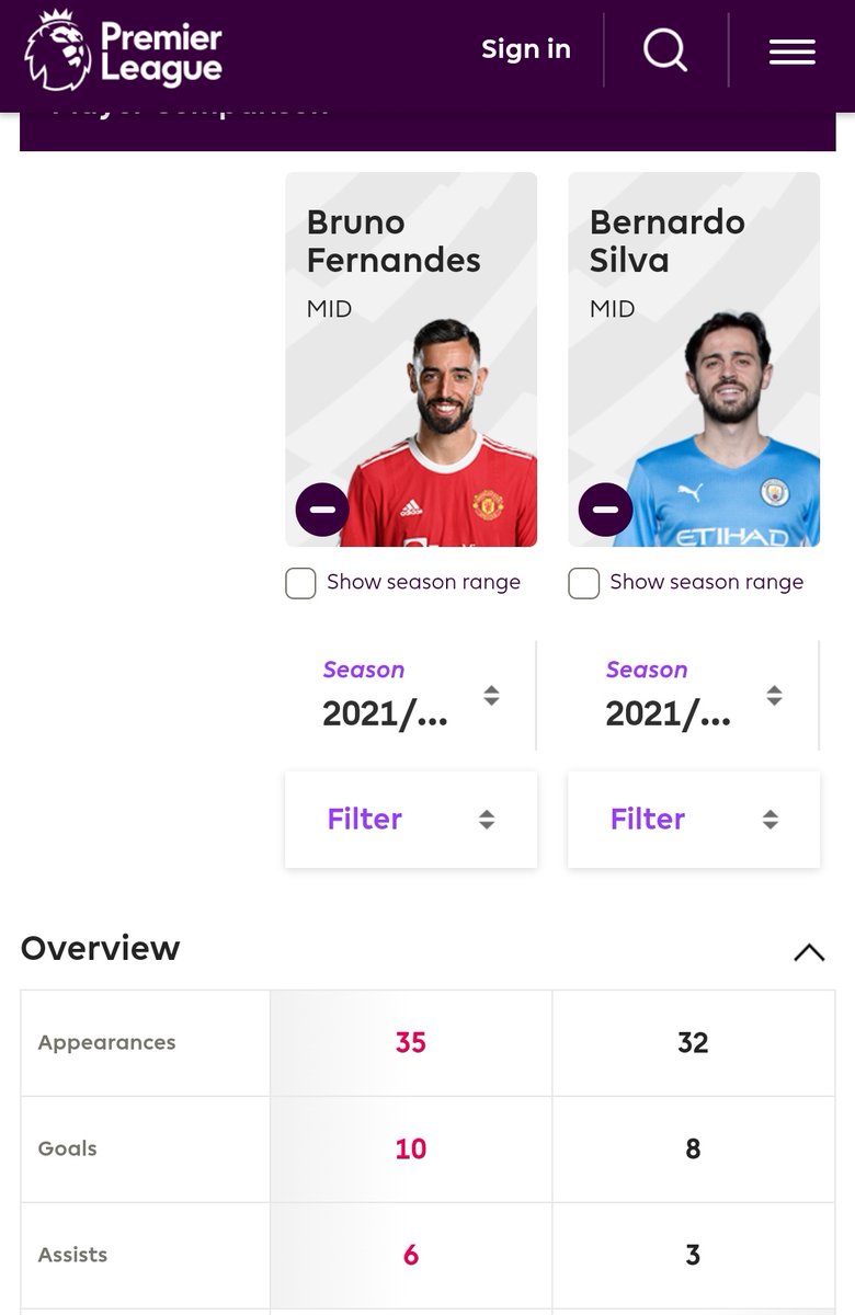 JignacJGT's tweet photo. @ronnald70733147 @HDWolvie La temporada de Bruno no fue mala, después de todo supera en goles y asistencias a Bernardo Silva, simplemente fue decepcionante a comparación de otras. https://t.co/5NT4b2CsEP