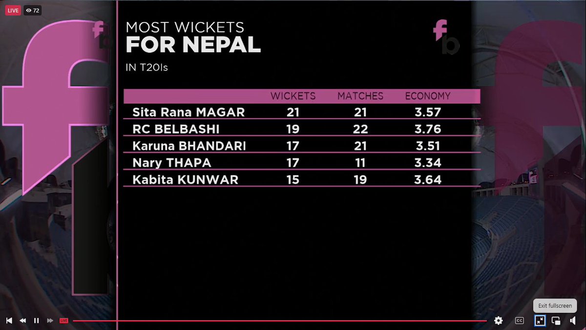 Most wickets for Nepal (in WT20Is)

@Sita_magar8 - 21
#RubinaChhetri - 19
@karu_12 - 17
#NaryThapa - 17
#KabitaKunwar - 15 

Karuna Bhandari, an experienced campaigner
Kabita Kunwar, a great prospect

@Fairbreakglobal | #FBI22