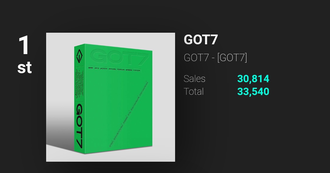 GOT7Charts's tweet photo. Ktown4u Album Chart

#1. GOT7 - “GOT7” (NEW) - 33,540 total copies sold 

@GOT7 #GOT7 #IGOT7 #갓세븐 https://t.co/xH4IXs1l4n