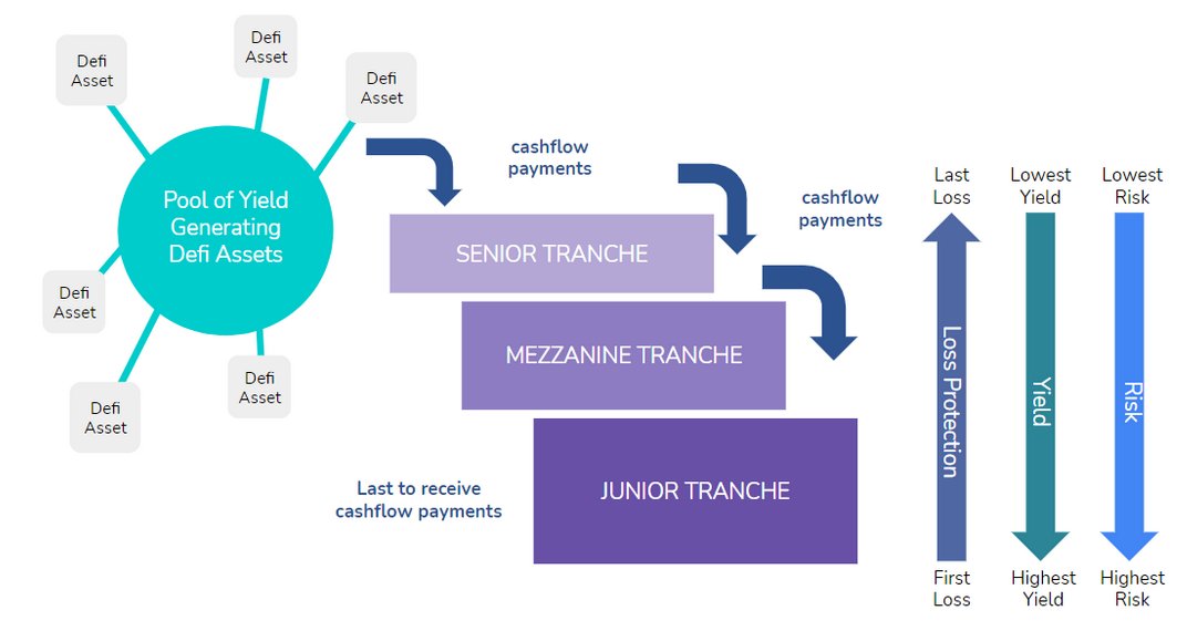 Waterfall0x's tweet photo. This is where #tranching and portfolio diversification can help. Diversification is self explanatory; tranching, on the other hand, is a financial engineering technique where risk and rewards are paid out based on seniority.

4/10 https://t.co/5CtorBYi69