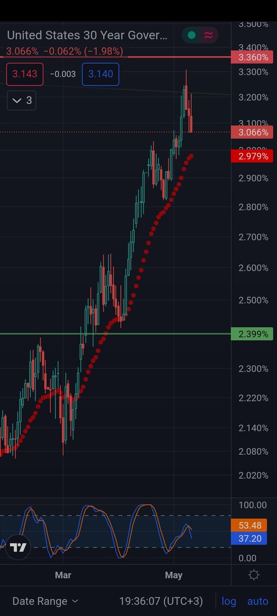 hurshidn's tweet photo. But (there's always but)!

Here we have #us30y 30y bond yield, that's reversing at major top &amp; returning to 20daily ema 📈 support (bubbled line). 

We think % to bounce between these 2 support and resistance, until one of them prevails. Million $ ❓ is which on it is? https://t.co/pJd7HTIapa