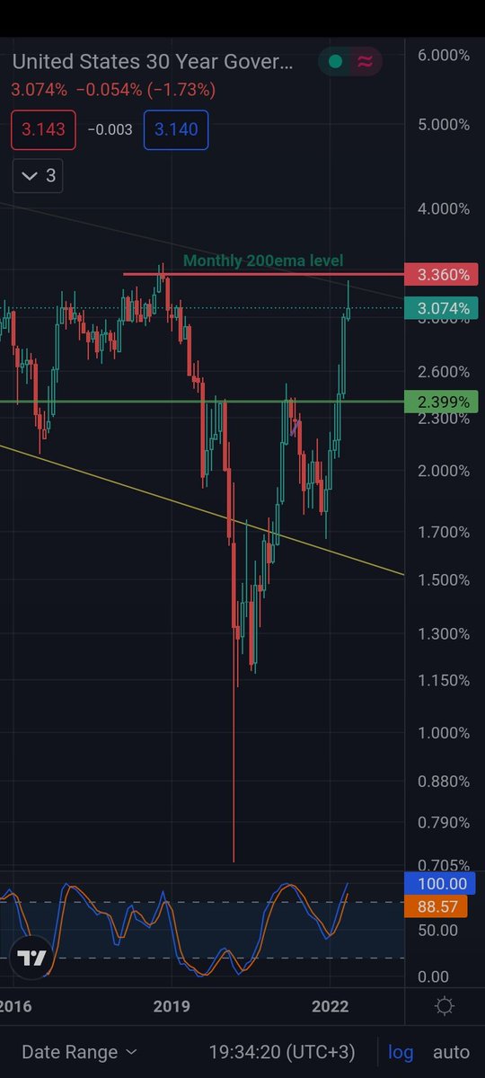 hurshidn's tweet photo. But (there's always but)!

Here we have #us30y 30y bond yield, that's reversing at major top &amp; returning to 20daily ema 📈 support (bubbled line). 

We think % to bounce between these 2 support and resistance, until one of them prevails. Million $ ❓ is which on it is? https://t.co/pJd7HTIapa