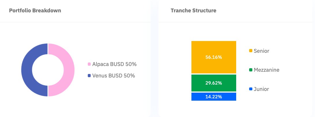 Waterfall0x's tweet photo. with tranching and diversification, at @Waterfalldefi we create products that compose of different yield farms/pools of the same underlying (i.e $BUSD lending on Alpaca and Venus pool), and we would then "cut" it up into different sections representing different seniority. 

5/10 https://t.co/rh9TpjbPiv
