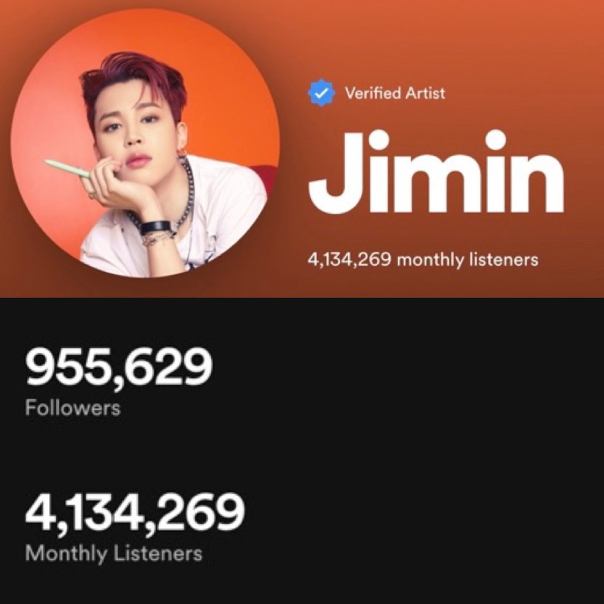 JiminGlobal's tweet photo. Jimin’s Spotify profile has surpassed 4 million monthly listeners. 🥳

He gained 147,378 monthly listeners for a total of 4,134,269 and 38,586 followers for a total of 955,629, in the last 24 hours.

Don’t forget to follow: https://t.co/FTLoIFfPxu https://t.co/oABjWBvmdC