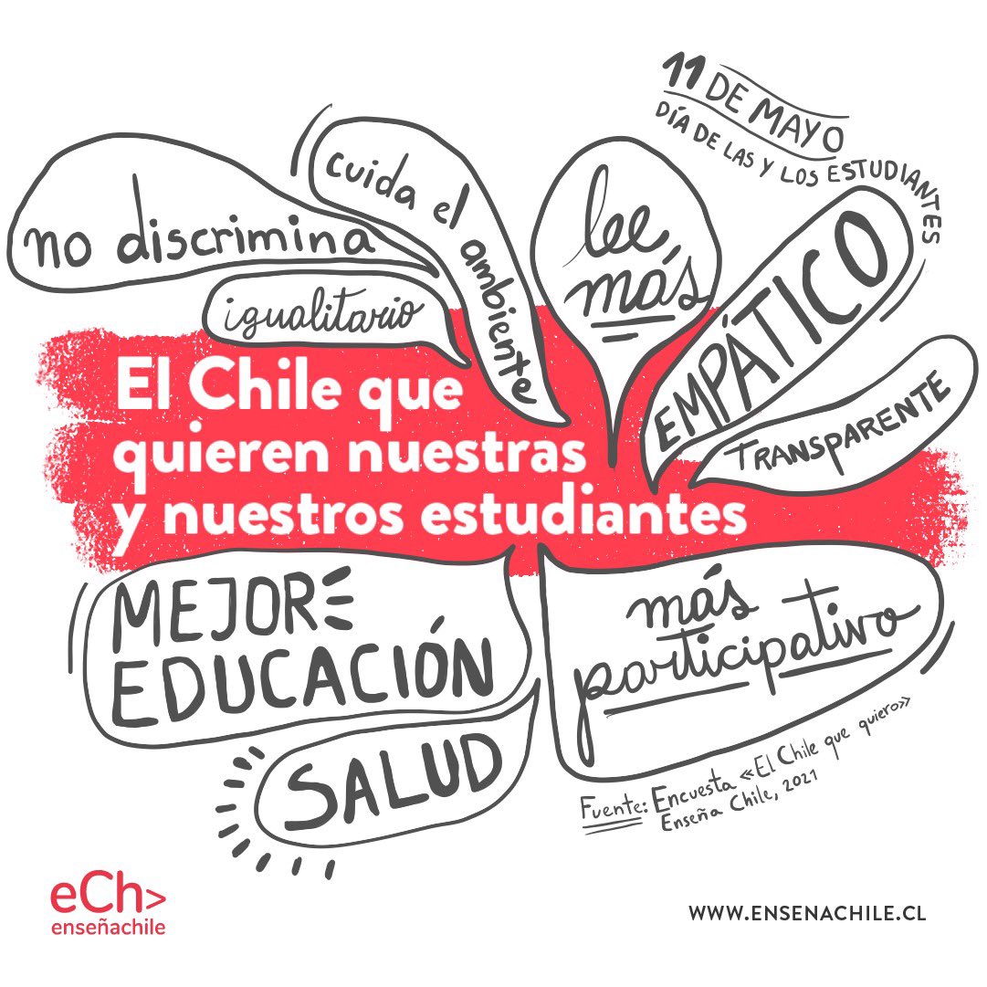 ensenachile's tweet photo. ¡Feliz día estudiantes!

Las y los estudiantes tienen mucho que decir sobre el Chile que quieren y los adultos tenemos mucho que aprender de ellos. 

Reforcemos la importancia de verles como líderes de su aprendizaje y del país donde viven.❤️

#Diadelalumno https://t.co/PTUlYn7jdq