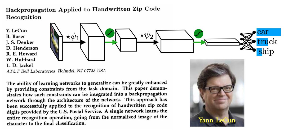 Oldies but goldies: Y. LeCun, B. Boser, J. S. Denker, D. Henderson, R. E. Howard, W. Hubbard, L. D. Jackel, Backpropagation Applied to Handwritten Zip Code Recognition, 1989. Introduces convolutional neural networks trained by backpropagation. en.wikipedia.org/wiki/Convoluti…
