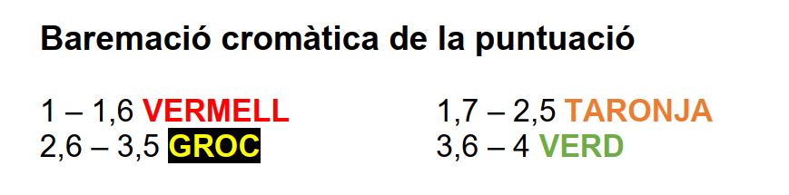 MetgesCatCST's tweet photo. @metgescatalunya fa pública una enquesta a on els MIR que han respost situen les unitats docents del @CSTerrassa entre les millors de Catalunya en la valoració feta en base als ítems mesurats de condicions laborals, retributives i docents.
https://t.co/hn7nbXuxDt https://t.co/WP4L9LL0Jz