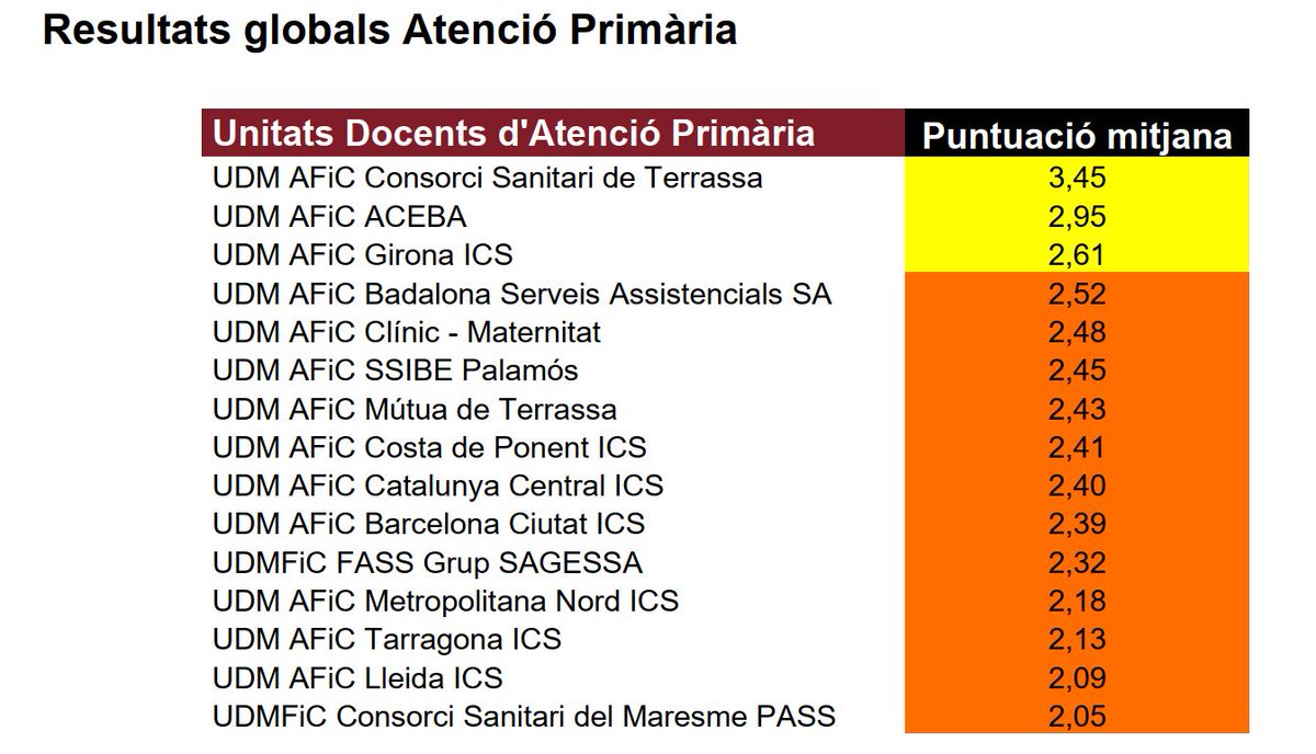 <a href="/metgescatalunya/">Metges de Catalunya</a> fa pública una enquesta a on els MIR que han respost situen les unitats docents del <a href="/CSTerrassa/">Consorci Sanitari Terrassa - Hospital Universitari</a> entre les millors de Catalunya en la valoració feta en base als ítems mesurats de condicions laborals, retributives i docents.
metgesdecatalunya.cat/ca/premsa/mc-e…