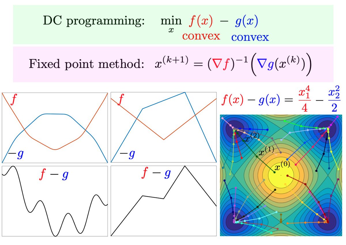gabrielpeyre's tweet photo. Re-writing a non-convex optimization as a difference of convex (DC) leads to a simple iterative optimization method. Sometimes referred to as « convex-concave procedure » in the ML litterature. https://t.co/b9kWb22cNX https://t.co/0NxVFMOAzG https://t.co/yX8tufgpOJ