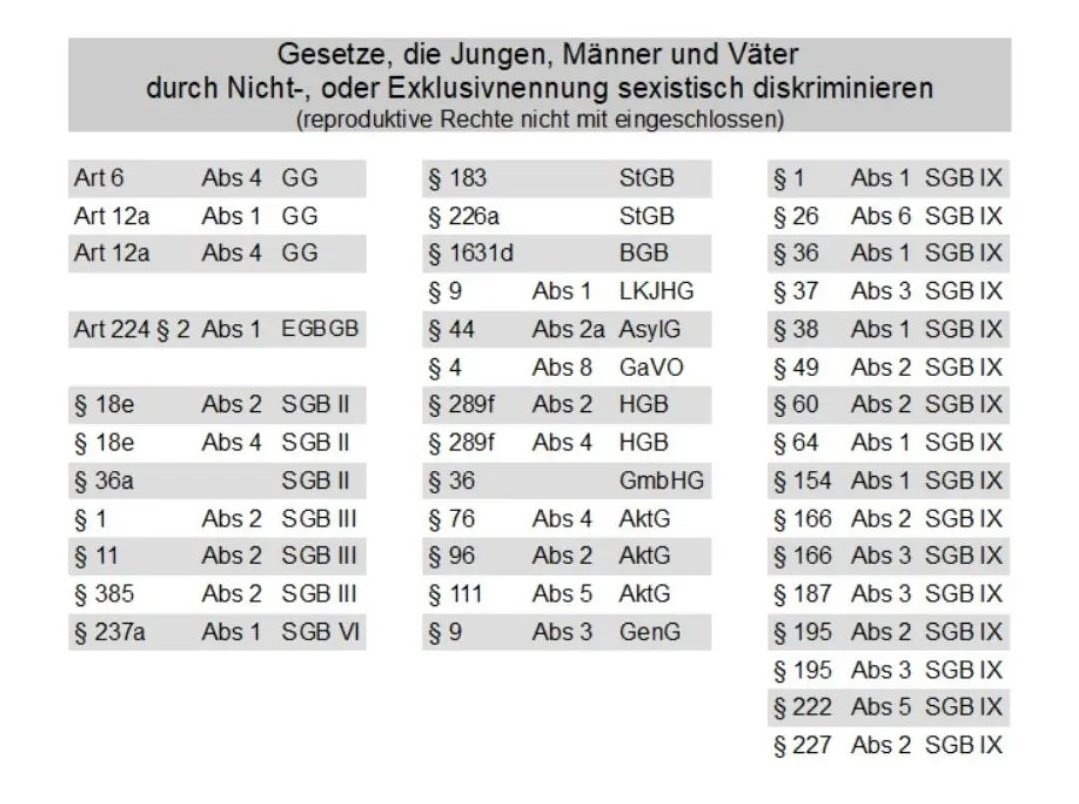 <a href="/tazgezwitscher/">taz</a> Wegen "toxischer Männlichkeit" werden Frauen so gut von Männern versorgt, dass sie nur 20-25% der Suizide ausmachen und 40 Privilegien haben.
Niemand versorgt Männer und opfert sich für sie auf, deshalb diese Diskrepanz in den Suizidstatistiken und Rechten.
#feminismus #redpill
