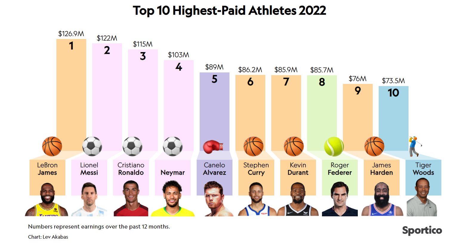 Sportico on X The highest paid athletes in the world top 100 Nike including its Jordan Brand is an endorsement partner of at least 42 athletes while Adidas has a minimum of 16