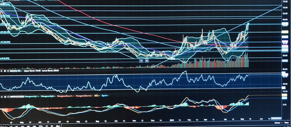 _Stock_Hawk's tweet photo. $AAPL First time broke down the lower band of the #Trending to test 147-144 #support while $SQQQ testing resistant at 56 after broke through 50 targeting 63 
#StockMarket #S&amp;P 500 #The Dow #TSLA https://t.co/EkKESw7Rlb