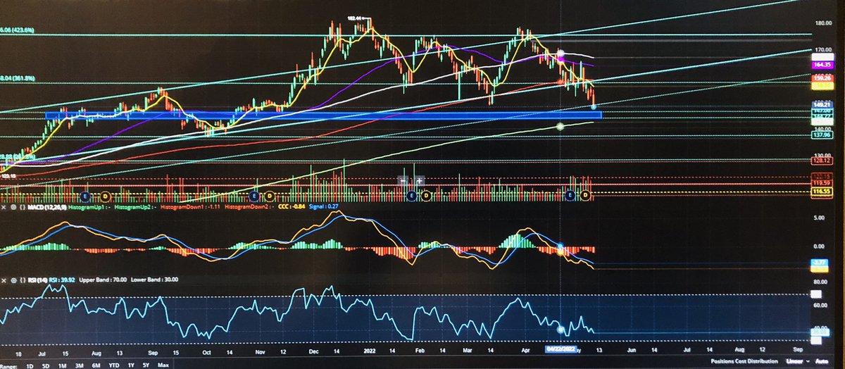 _Stock_Hawk's tweet photo. $AAPL First time broke down the lower band of the #Trending to test 147-144 #support while $SQQQ testing resistant at 56 after broke through 50 targeting 63 
#StockMarket #S&amp;P 500 #The Dow #TSLA https://t.co/EkKESw7Rlb