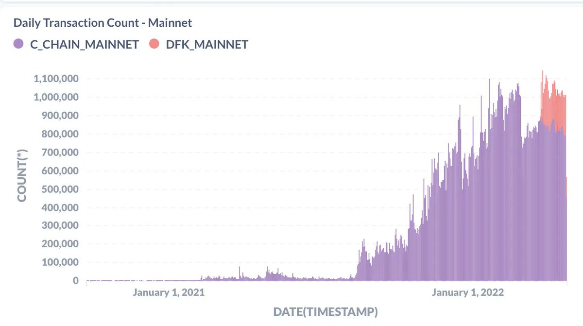 FlagshipFYI's tweet photo. π©βπ Overall, April was a good month for the Avalanche ecosystem, despite some turbulence in pricing. Find out all about it in our latest monthly Avalanche report: https://t.co/tu2flRQLmj
#avalancheavax #AVAX #flagshipdefi #outpostreport https://t.co/yoE5nSe0Wh