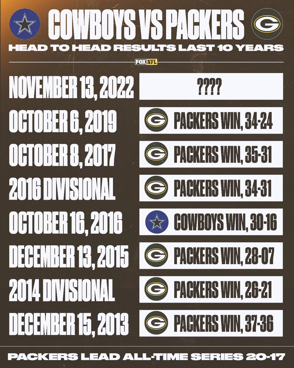 The <a href="/packers/">Green Bay Packers</a> have dominated the series vs the Cowboys over the last decade 👀

Will that trend continue in 2022?