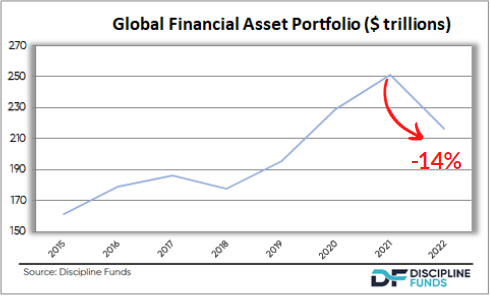 $35 TRILLION in global market value erased since the beginning of the year. That's 14% of all global wealth. Includes the $1T losses in crypto. 

For reference - 2008 was a 19% decline.*

* Doesn't include non-financial assets such as housing.
