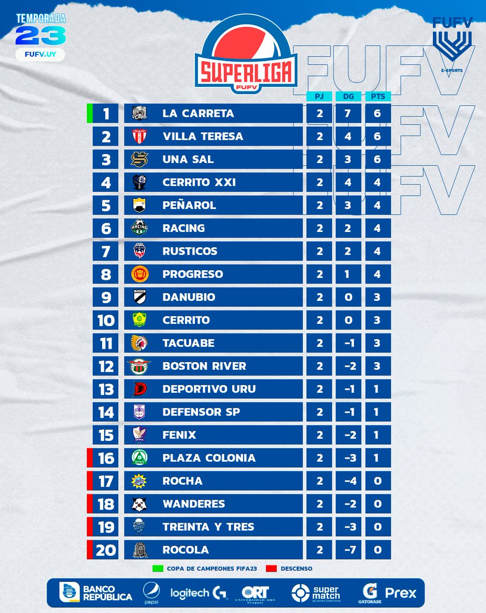 AUDVesports's tweet image. Esto recién empieza y así están las📉Tablas de posiciones en #SuperligaPEPSI 🏆⭐️🇺🇾🎮
Jugadas las primeras 2⃣ Fechas🔥

@PrexUruguay