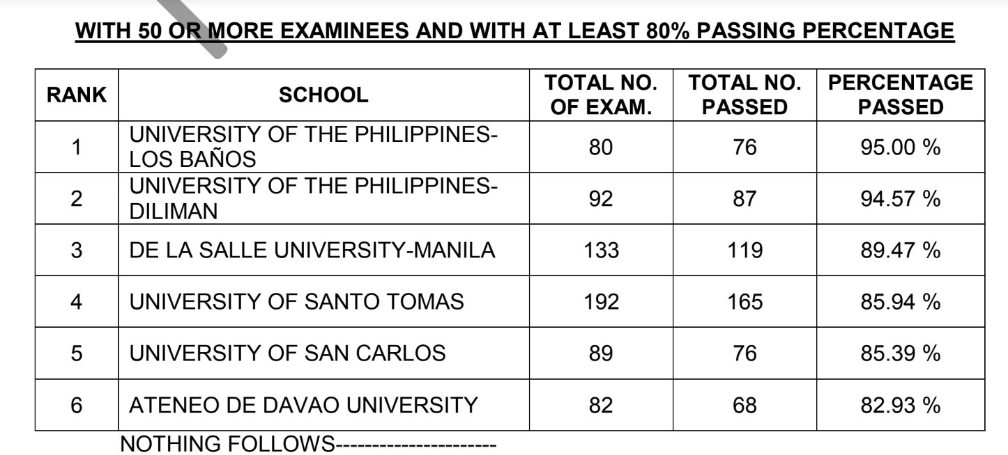 PRC Board on Twitter "TOP SCHOOLS Civil Engineering Board Exam Results
