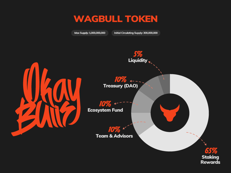 megabull1000's tweet photo. Staking before the main mint ✅ You can now stake your bulls for 100 $WAGBULL token per day🤘 More info in discord. Bull it 🐂🐂🐂

#BULLISH #WAGBULL https://t.co/H3rlkcNigt