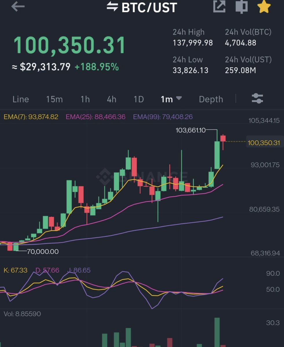 $BTC finally at the 100k 😂
