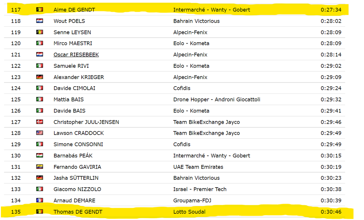 VeloVerse Cycling (@vevocycling) on Twitter photo 🚴🚴
Okay, forget the overall GC in #GiroDItalia. This one is much cooler.
🚴🚴
The race to be the leading De Gendt. Right now <a href="/AimeDeGendt/">Aimé De Gendt</a> is 3 minutes up on <a href="/DeGendtThomas/">Thomas De Gendt</a>, after Thomas was sent to assist his sprinter <a href="/CalebEwan/">Caleb Ewan</a> after his puncture today.
🚴🚴
Good luck! 🚴🚴
Okay, forget the overall GC in #GiroDItalia. This one is much cooler.
🚴🚴
The race to be the leading De Gendt. Right now <a href="/AimeDeGendt/">Aimé De Gendt</a> is 3 minutes up on <a href="/DeGendtThomas/">Thomas De Gendt</a>, after Thomas was sent to assist his sprinter <a href="/CalebEwan/">Caleb Ewan</a> after his puncture today.
🚴🚴
Good luck!