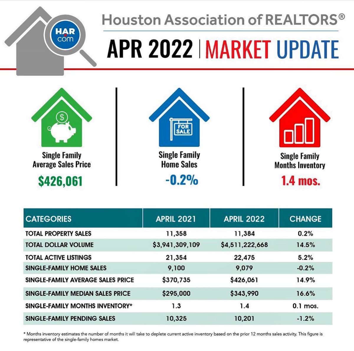 FloydRealtyFirm's tweet photo. Houston home sales remain strong in April as prices soar. For the first time in 2022, sales volume failed to best last year’s historic pace as record high prices, rising interest rates &amp; limited inventory weighed on homebuyers during what is usually the busy spring season. https://t.co/eVWy0f2TUF