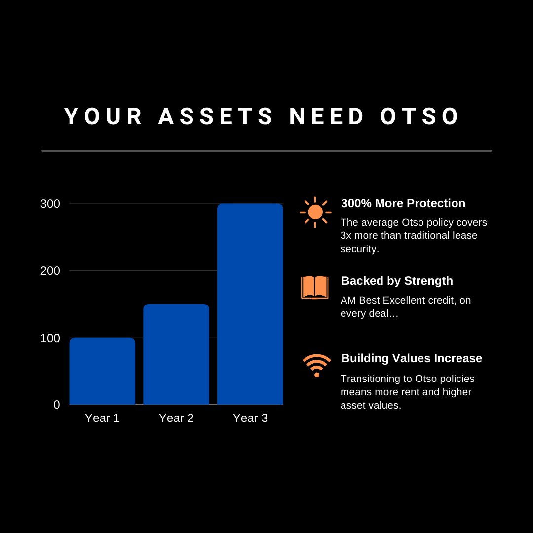 Otsocorp's tweet photo. Why choose Otso's surety bond over cash or letters of credit? Because we cover everything, it's automatic, and it's fast. 

Questions on the Otso process? Drop them below and let's chat! #cre #creprotection #leaseprotection #dealprotection #otso https://t.co/s92xFp8hwZ