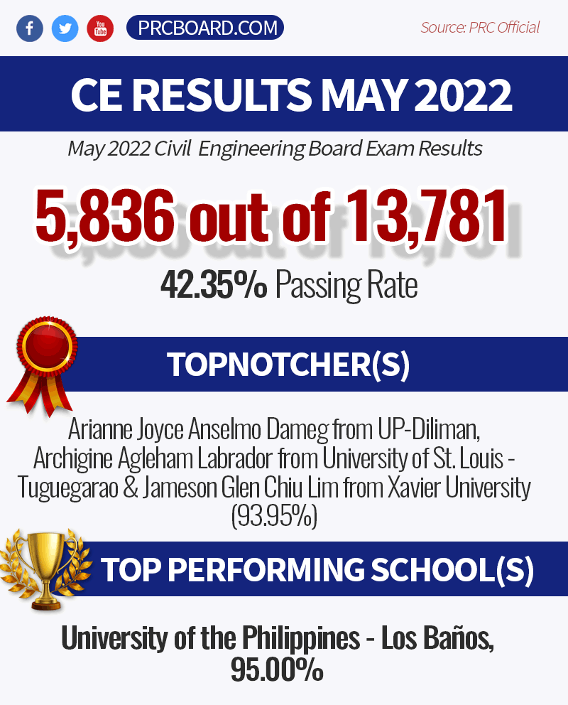 prcboard's tweet photo. Civil Engineering Results May 2022
5,836 out of 13,781 (42.35%)
►See here: https://t.co/9dzN85KnDN https://t.co/91JpPgr9fr