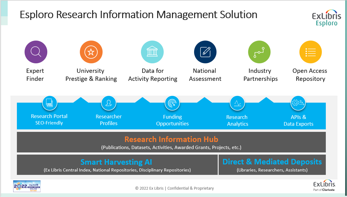 ExLibrisGroup's tweet photo. Bar-Asher dives a bit deeper into #Esploro, detailing how it leverages the Central Discovery Index (CDI) and Web of Science data in the process, while coming with a full-set of features and functionality. #ELUNA2022 https://t.co/LOAlgCZWcx