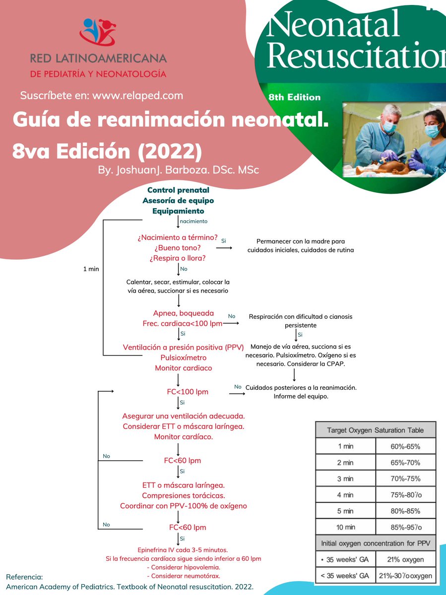 joshuanbarbozam's tweet photo. #NeonatalResuscitation #ReanimacionNeonatal #RCPNeonatal
Algoritmo de reanimación neonatal, Academia Americana de Pediatría. 8va Edición.
Comparte esta valiosa información
Ingresa a https://t.co/m5FTHrTlnj y a https://t.co/pFYkxMSEf8 https://t.co/HPyZG9Rdmf