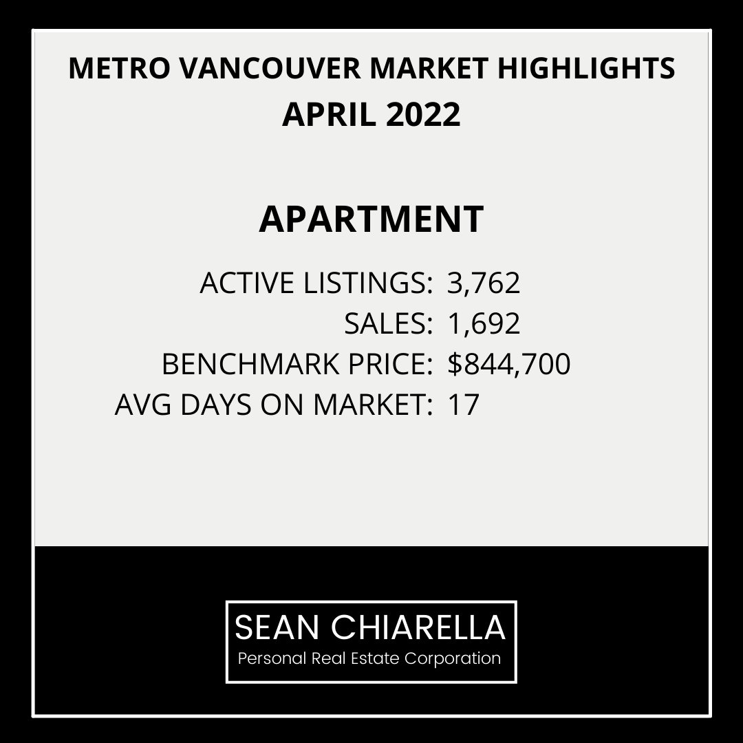 SeanChiarella's tweet photo. REAL ESTATE NEWS | Condo market had more listings and fewer with fewer sales. However fewer sales but at higher benchmark average prices. Did your property make more than you last year? Curious what your home is worth? 5 min process for accurate home value  604.727.1200 https://t.co/CVY36XkRrL
