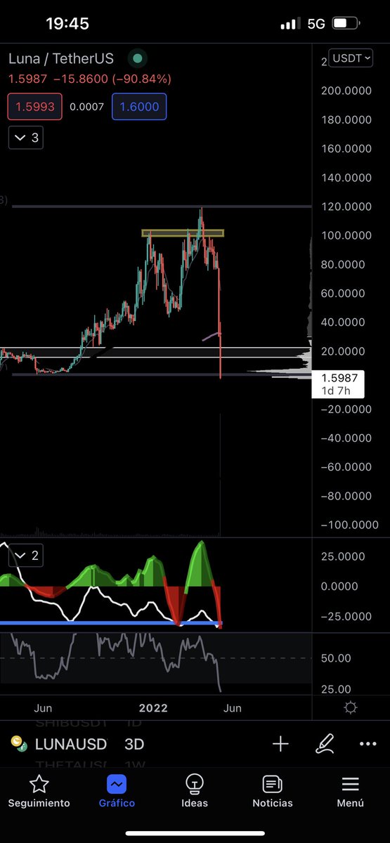 EduPina6's tweet photo. PRAY FOR $LUNA HOLDERS… 😔#RESPECT https://t.co/PsakXtQ4Lg