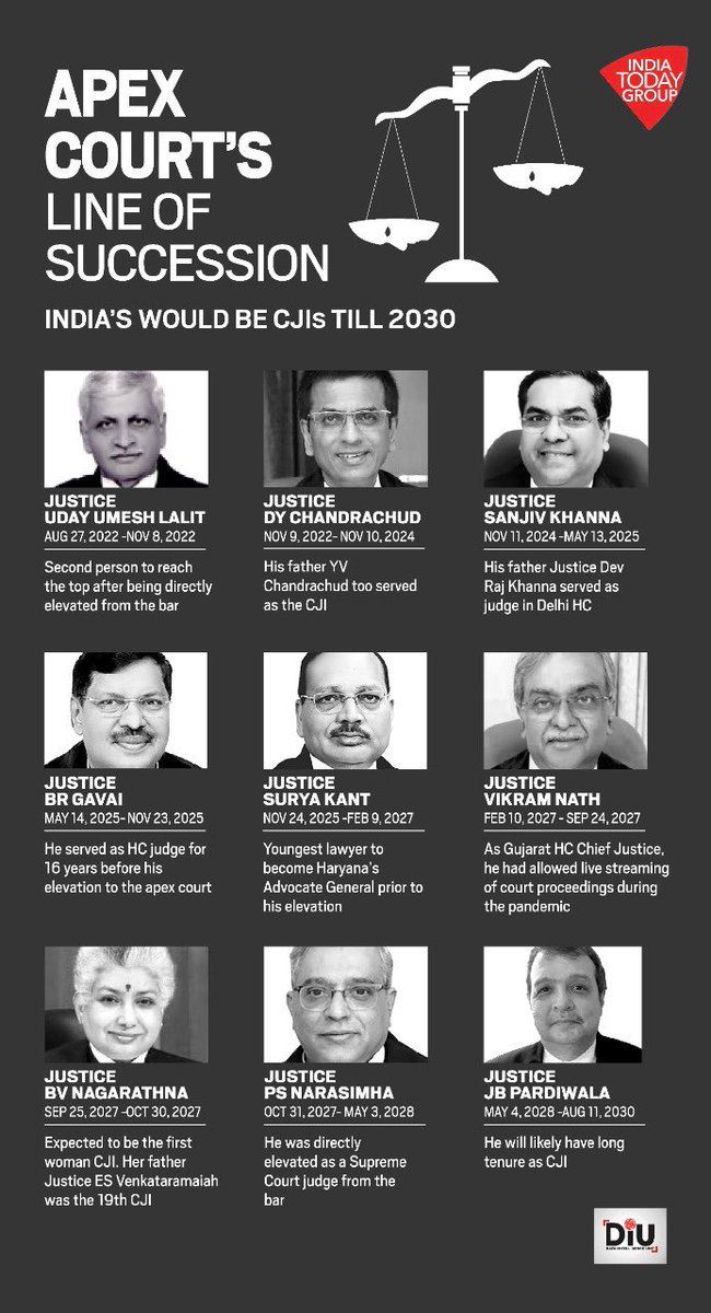 nalinisharma_'s tweet photo. India’s would be CJIs till from 2022 to 2030 https://t.co/MPli3GBf2v