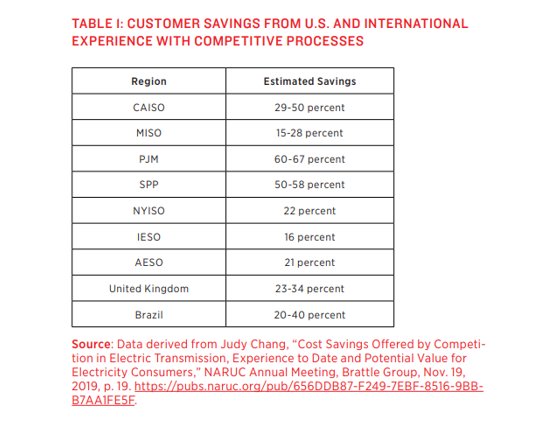 LSPowerGroup's tweet photo. Great @RSI study at https://t.co/NCYQh5hFvl details @FERC transmission reforms that can accelerate the #energytransition and provide substantial savings through competitive processes! #powerofcompetition https://t.co/HBiaT3Xi3A