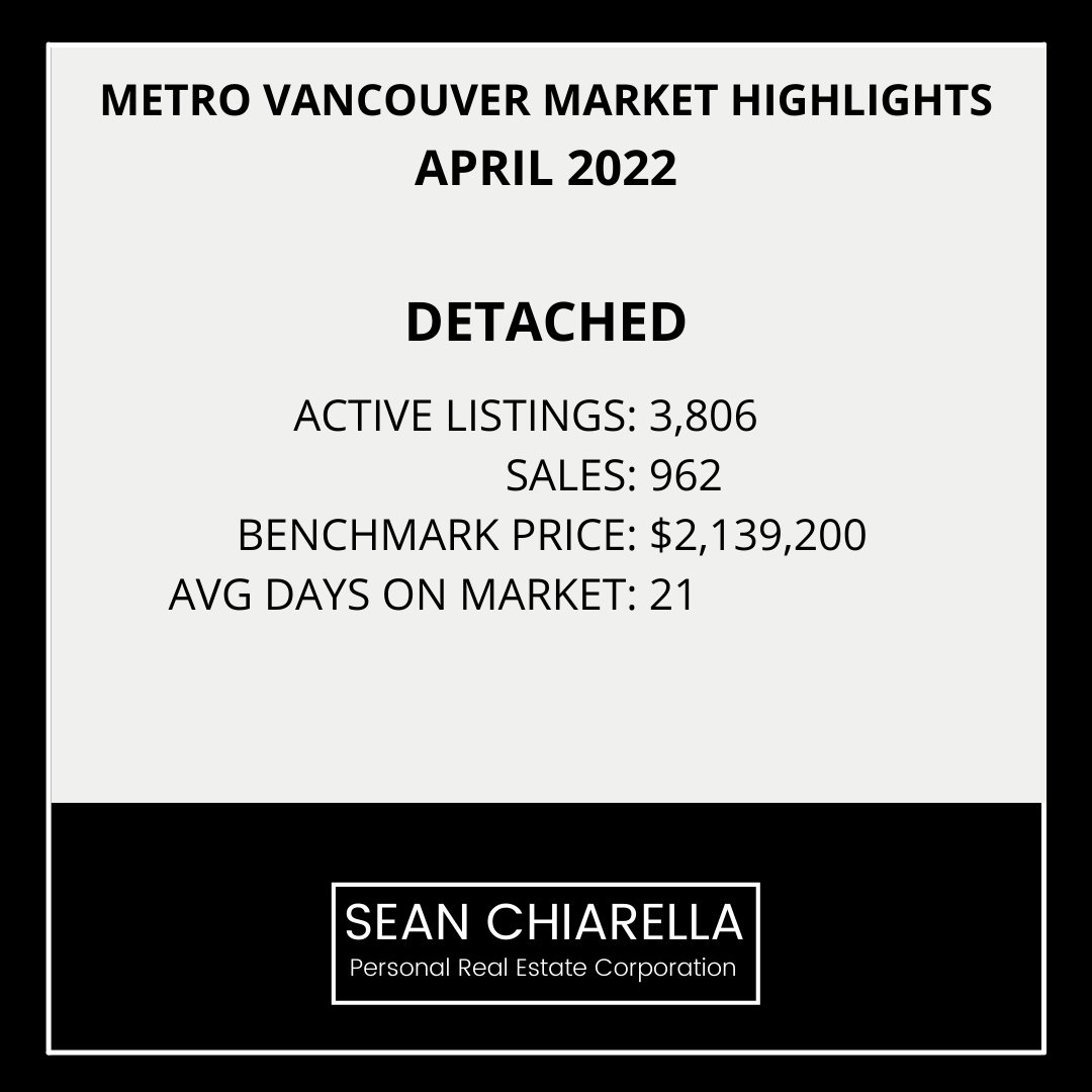 SeanChiarella's tweet photo. REAL ESTATE NEWS | More listings but fewer sales indicate a slowdown with detached properties. Benchmark rice increased sligthly. Did your property make more than you last year? Curious what your home is currently worth? 5 min process for accurate home value call 604.727.1200 https://t.co/UAla4etcPg