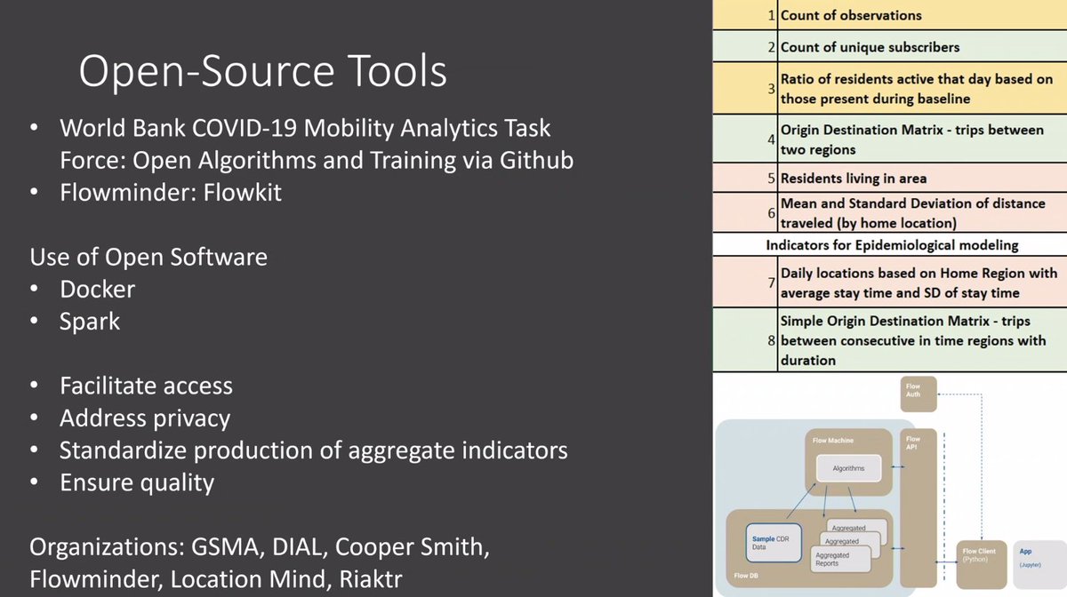 CEGA_UC's tweet photo. @smilusheva3 emphasizes how the use of open-source tools “can help to facilitate access, improve privacy, standardize production of data indicators, and standardize data quality.” #MeasureDev https://t.co/5h62tYbfz0