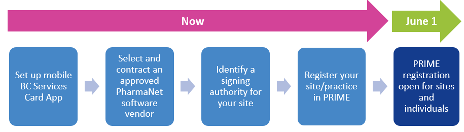 cdsbc's tweet image. As of June 1, dentists in BC can become authorized to access PharmaNet. This joint initiative between CDSBC and BC's Ministry of Health marks a significant and positive change that will enhance the safety of dental patients and the public. Learn more here: cdsbc.org/Pages/pharmane…