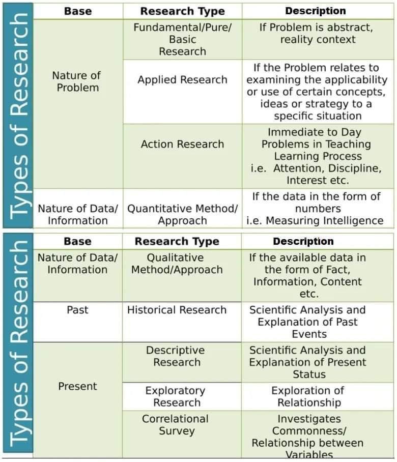 “TYPES OF RESEARCH”
•
@PhDVoice @AcademicChatter @PhDchatter #research #PhD #phdchat #PhDone #researchpaper #phdlife #phdvoice #researcher #phdadvice #ResearchHighlight