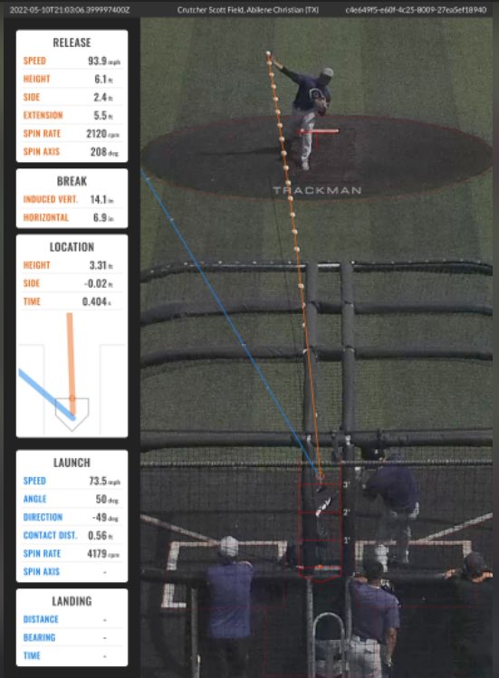 ACU_Baseball's tweet photo. No midweek; No problem. 👀

New PR for @Trevor_jackson7 🔥

Per @TrackManBB https://t.co/bcDkN9EQby