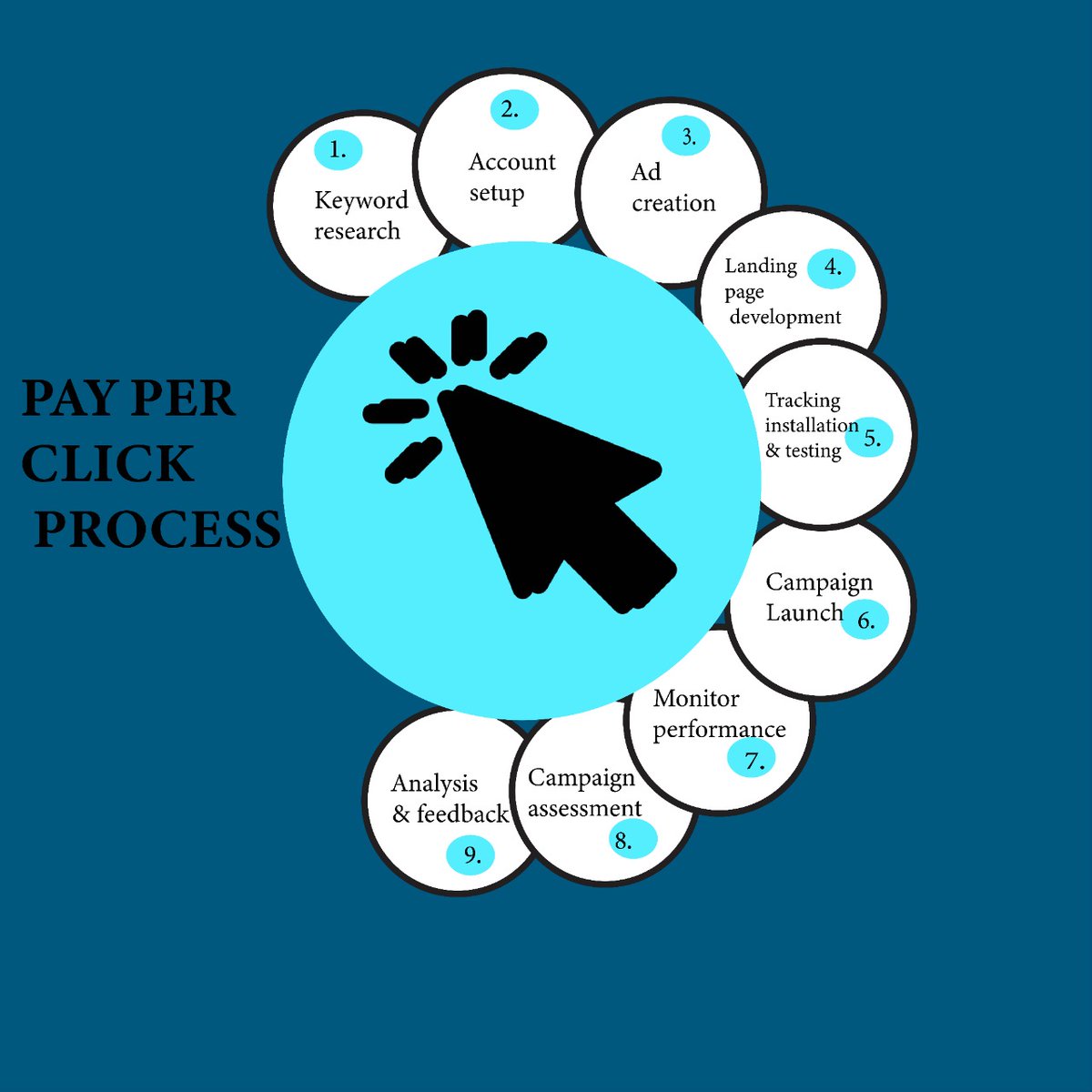 VarshServices's tweet photo. PPC or pay-per-click is a type of internet marketing which involves advertisers paying a fee each time one of their ads is clicked. 
#PPCAds #digitalmarketingads https://t.co/wy5ORx7f35