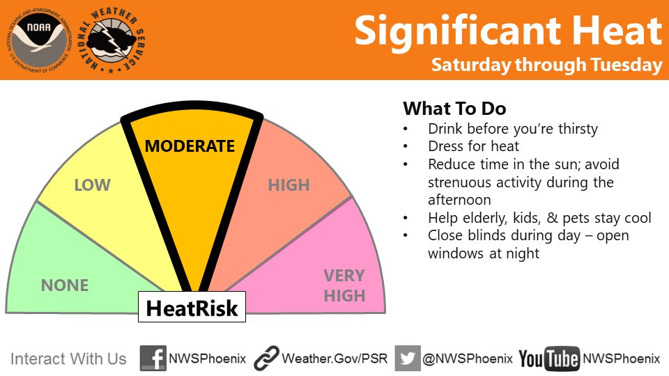 The heat really ramps up Saturday. Since this is the first heat event of the year, most of us aren't acclimated. It would be wise to take extra precautions to protect yourself from the heat. #azwx #cawx