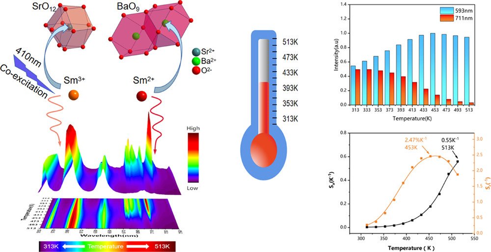 bhkenlo's tweet photo. A Dual-Mode Optical Thermometer with High Sensitivity Based on BaAl12O19:Sm2+/SrAl12O19:Sm3+ Solid Solution Phosphors https://t.co/qoATTnENO5 Li, Deng, and co-workers @InorgChem #samarium #divalence #trivalence #mixed_phase #phosphor #opticl_thermometer #ratiometric https://t.co/ZRX6CQC9pu