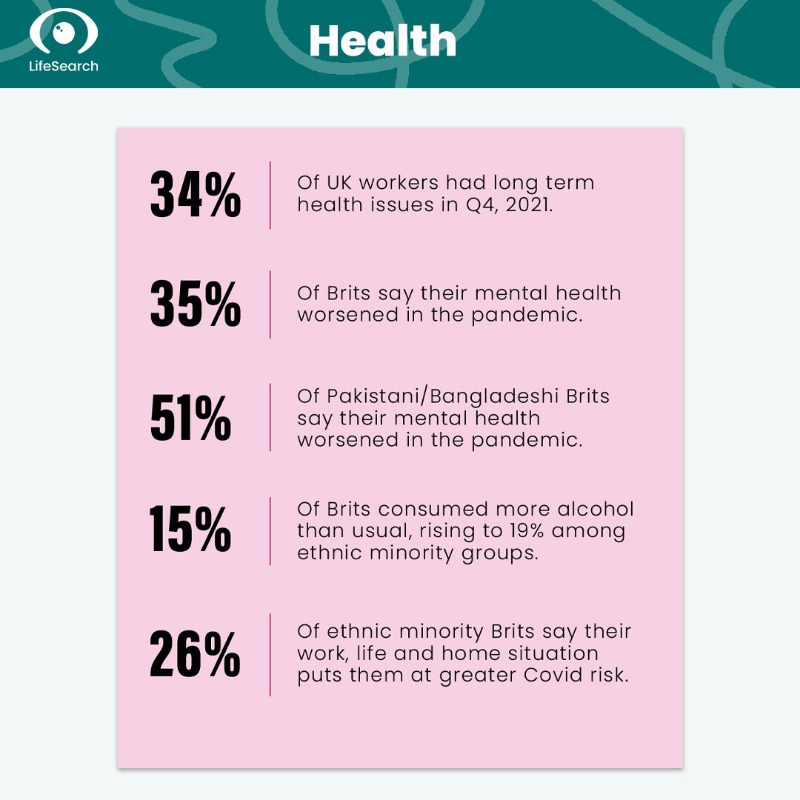 LifeSearch's tweet photo. Our multi award-winning Health, Wealth &amp; Happiness report is back for 2022. 

Browse the headlines below and head for the new HWH Hub. 

#HWH22