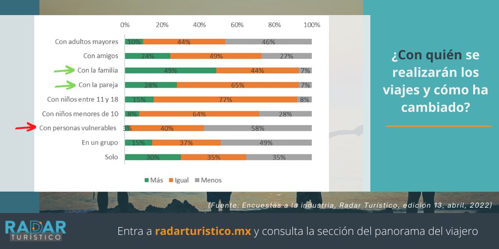En la edición 13 de #RadarTurístico podrás consultar cómo cambió el tipo de acompañantes, así como otros hábitos de viaje. Consulta esto y mucho más en este estudio centrado en el viajero mexicano: bit.ly/3oeH1UP