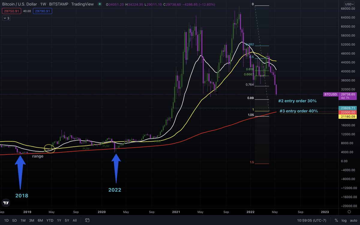 3DARCHIVEstudio's tweet photo. Bitcoin
HOLD/BUY
#2 entry order $24k
#3 entry order $22k
Why enter a bear market?
technical factors in 2018 and 2022
bitcoin bounces bullish above 200MA/W
🚨  this note is used for educational analysis https://t.co/dgdUiur0O2