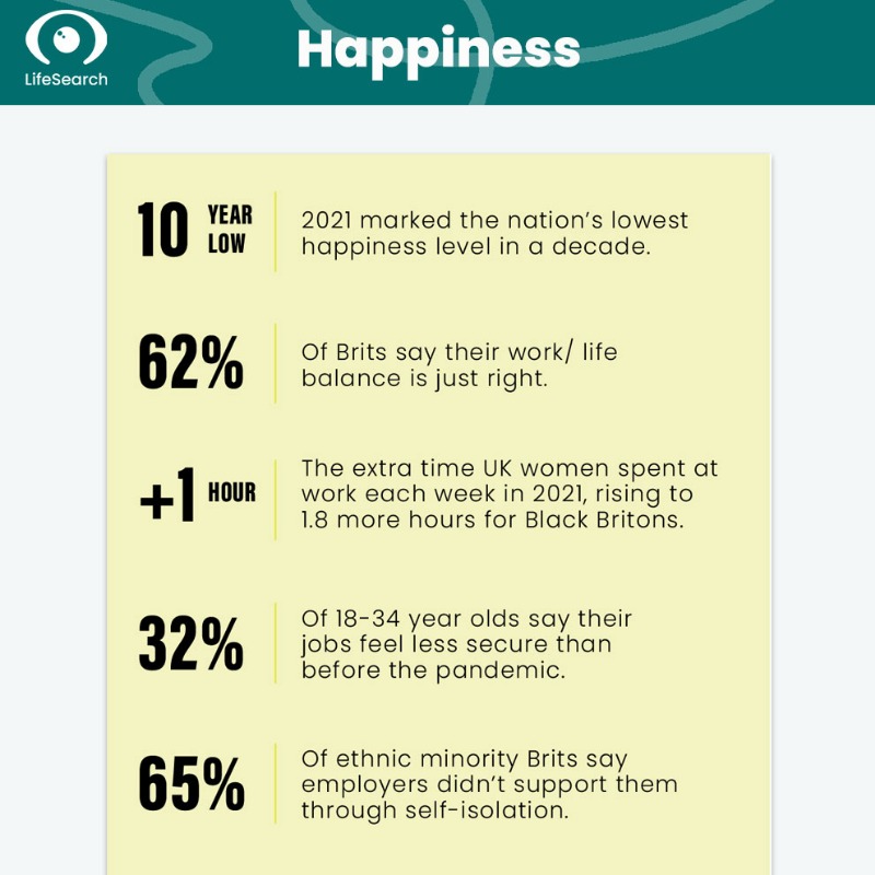 LifeSearch's tweet photo. Our multi award-winning Health, Wealth &amp; Happiness report is back for 2022. 

Browse the headlines below and head for the new HWH Hub. 

#HWH22