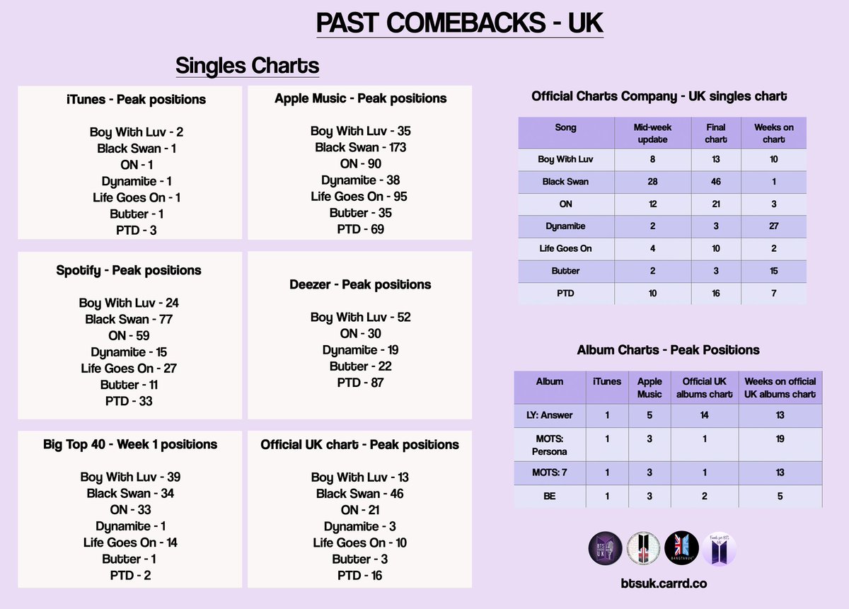 BTSUKUNITE's tweet photo. PROOF COMEBACK GOALS (@BTS_twt)

In this thread, there will be POLLS for UK ARMY to set goals for 'Proof' and 'Yet To Come'! 🇬🇧

The infographic below shows previous comeback peak positions &amp; figures for your info when deciding on goals for #BTS_Proof and #YetToCome! https://t.co/1Huc68CE2a